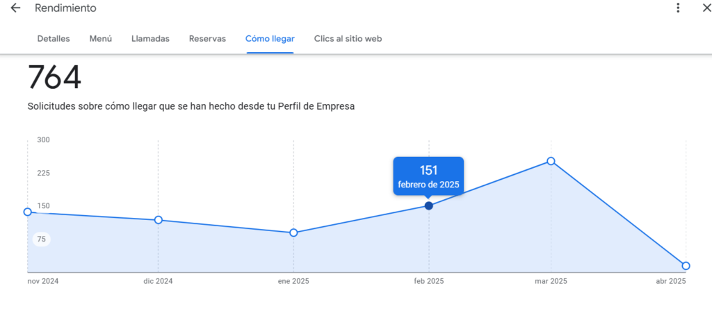 gráfica de ficha de google