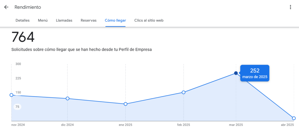 grafica de perfil de empresa de google